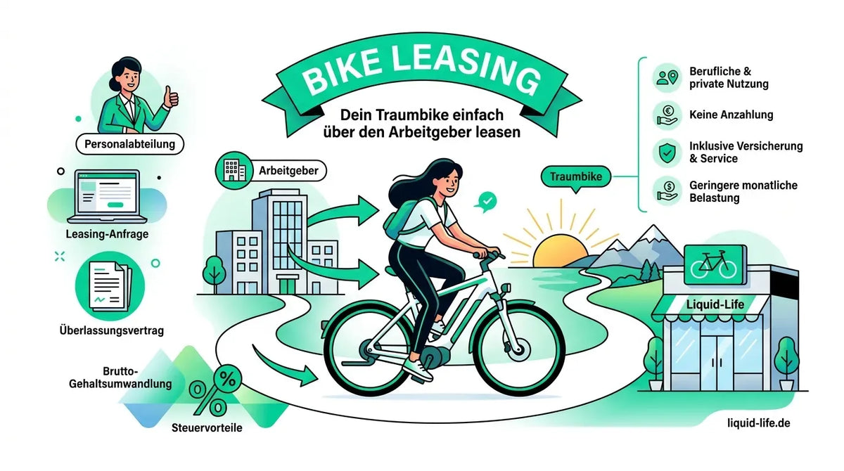 Illustration einer Frau auf einem Fahrrad, umgeben von Symbolen für Bike-Leasing über Arbeitgeber; Marke: Liquid-Life.
