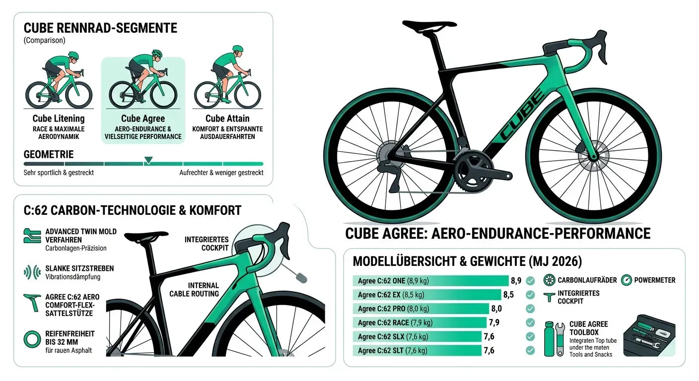 Cube Agree Rennrad in Grün, Carbonrahmen, Aero-Komfort, verschiedenen Geometrien und Gewichtsklassen, MJ 2026.
