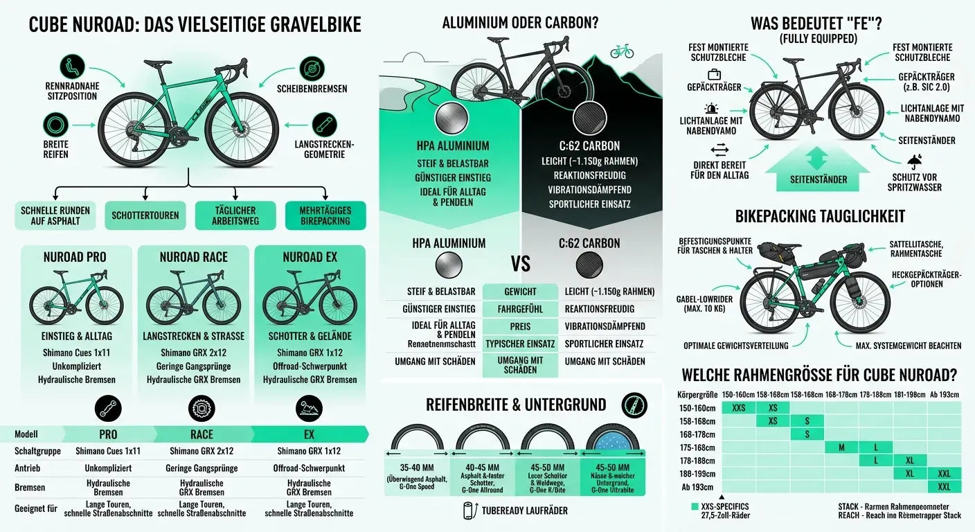 Infografik über Cube Nuroad Gravelbikes, Aluminium vs. Carbon, Einsatzbereiche wie Asphalt, Schotter, Bikepacking.