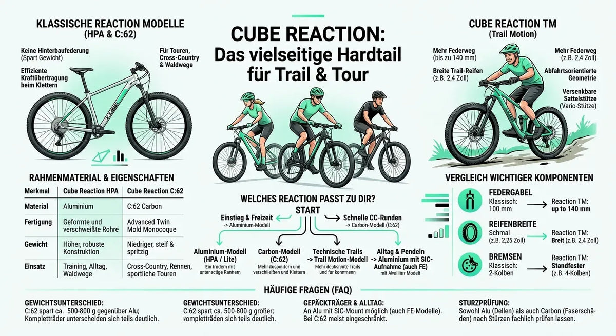 Infografik des Cube Reaction Hardtail-Bikes: Modelle, Materialien und Einsatzbereiche für Trail und Tour.