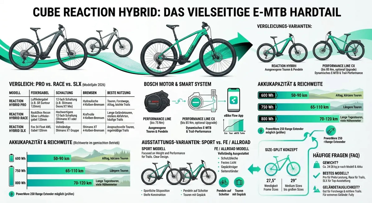 Cube REACTION HYBRID SLT 800 E-MTB mit Bosch-Motor, akkubetrieben, ideal für Touren und Trails, verschiedene Modelloptionen und Reichweiten.