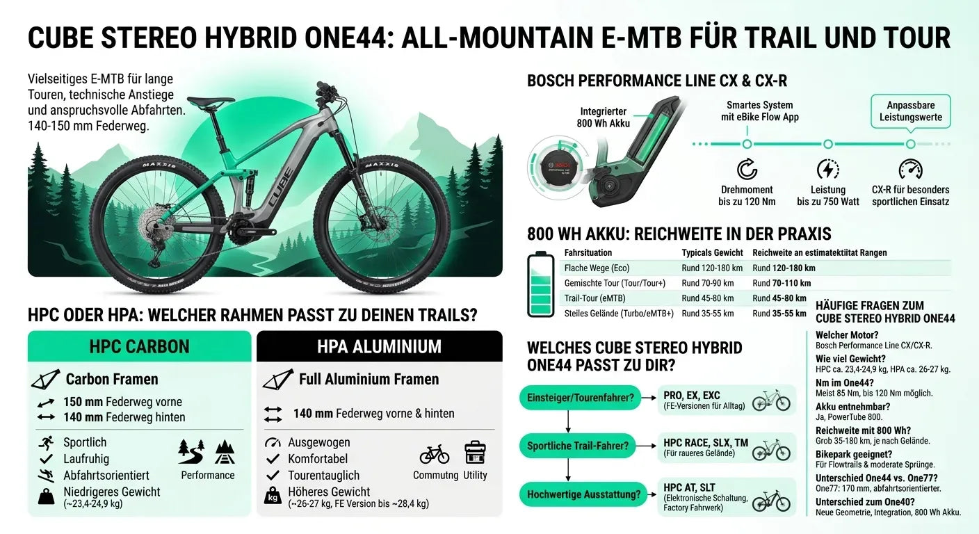 Cube Stereo Hybrid ONE44 E-MTB, vielseitig für Trails und Touren. 140-150mm Federweg, Bosch Motor, 800Wh Akku.