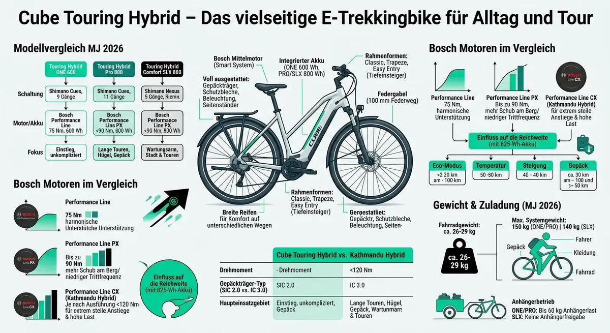 Cube Touring Hybrid E-Trekkingbike mit Bosch Motor und Akku, ideal für Alltag und Tour. Rahmenformen: Classic, Trapeze.