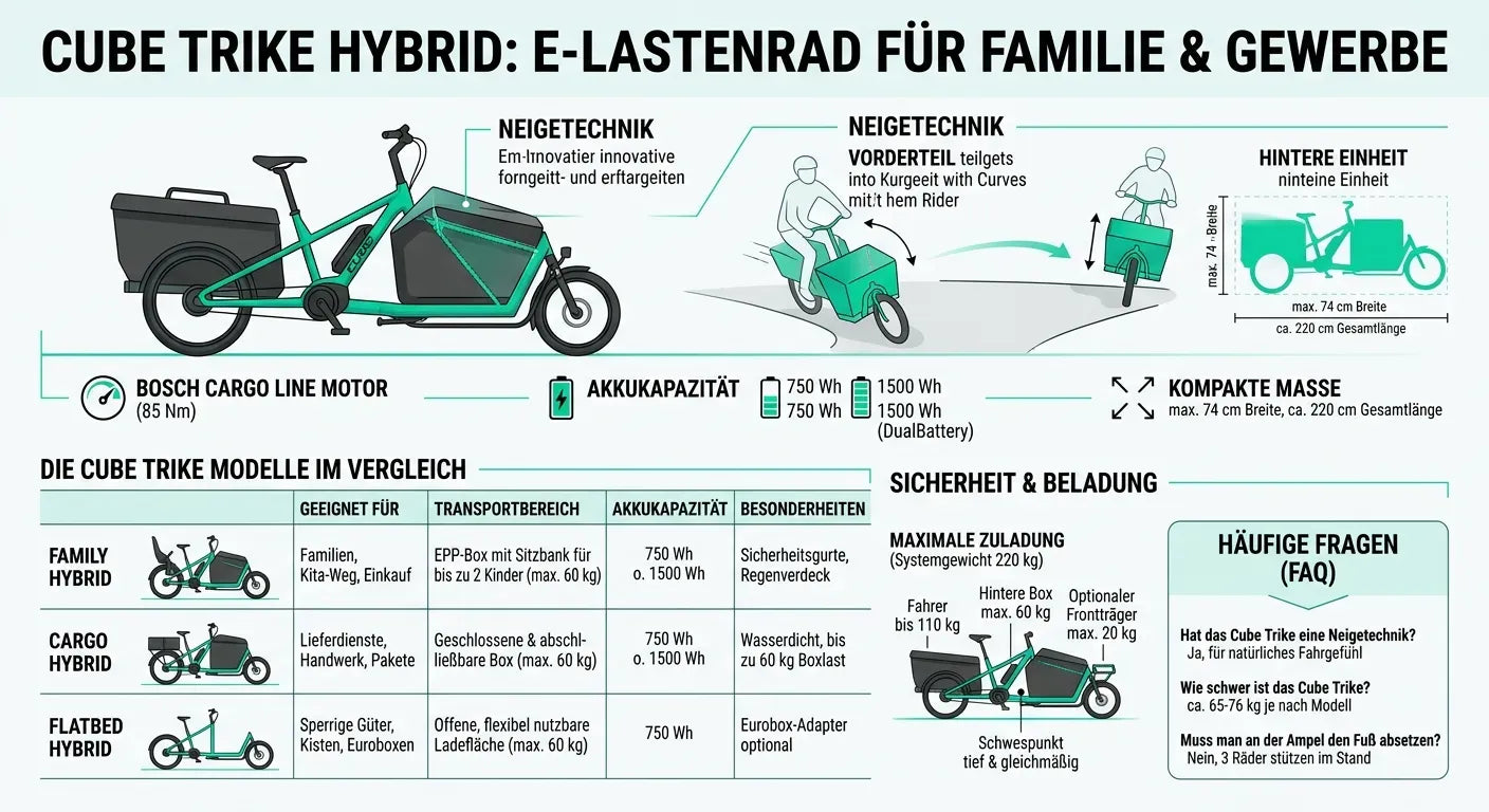 Cube TRIKE FAMILY HYBRID 750
E-Lastenrad für Familie & Gewerbe, Bosch Motor, Neigetechnik, verschiedene Modelle, 750/1500 Wh Akku.