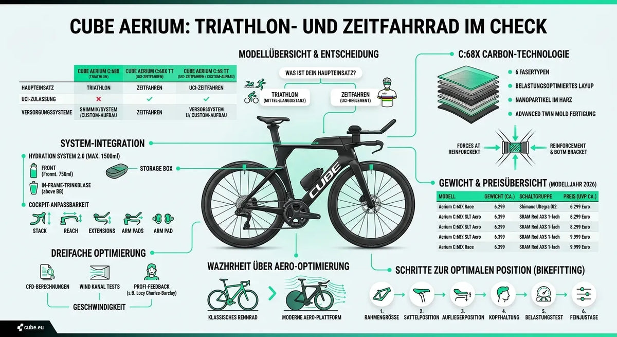 Infografik des Cube Aerium C:68X Triathlon- und Zeitfahrrads, Fokus auf Modellübersicht, Systemintegration und Aero-Optimierung.