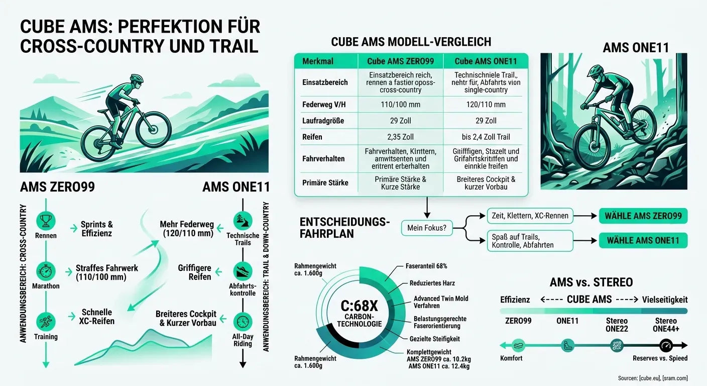 Vergleich der Cube AMS Modelle ZERO99 und ONE11 für Cross-Country und Trail mit technischen Details und Einsatzbereichen.