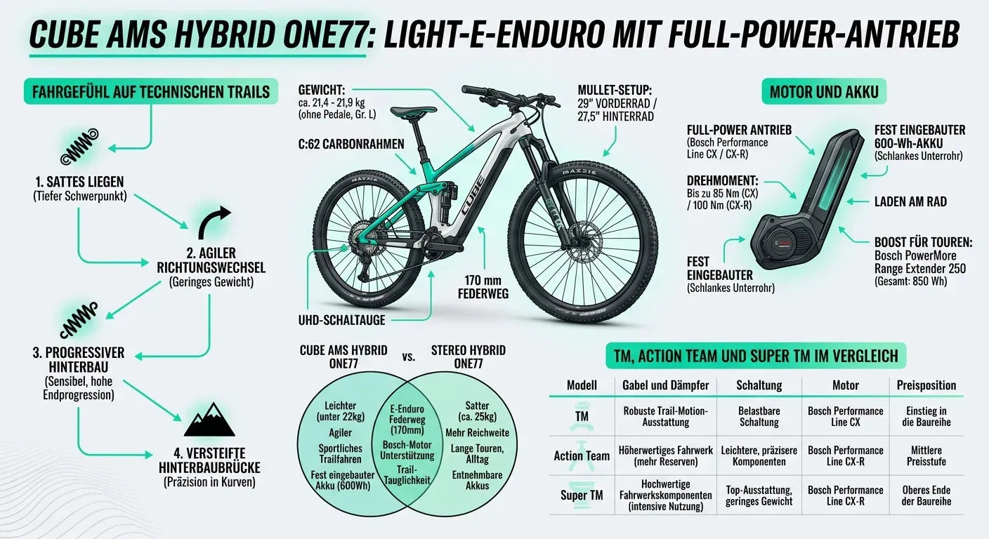 CUBE AMS HYBRID 177 C:62 SUPER TM 600X
E-Bike mit 170 mm Federweg, C:62 Carbonrahmen, 600 Wh Akku und Bosch Performance Motor.