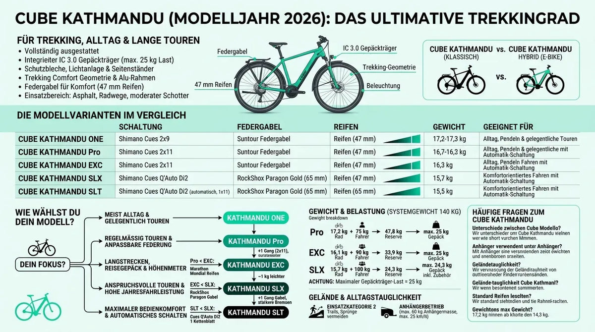 CUBE Kathmandu Trekkingrad, Modelljahr 2026, Vergleichstabelle der Modelle ONE, Pro, EXC, SLX, SLT mit Spezifikationen.