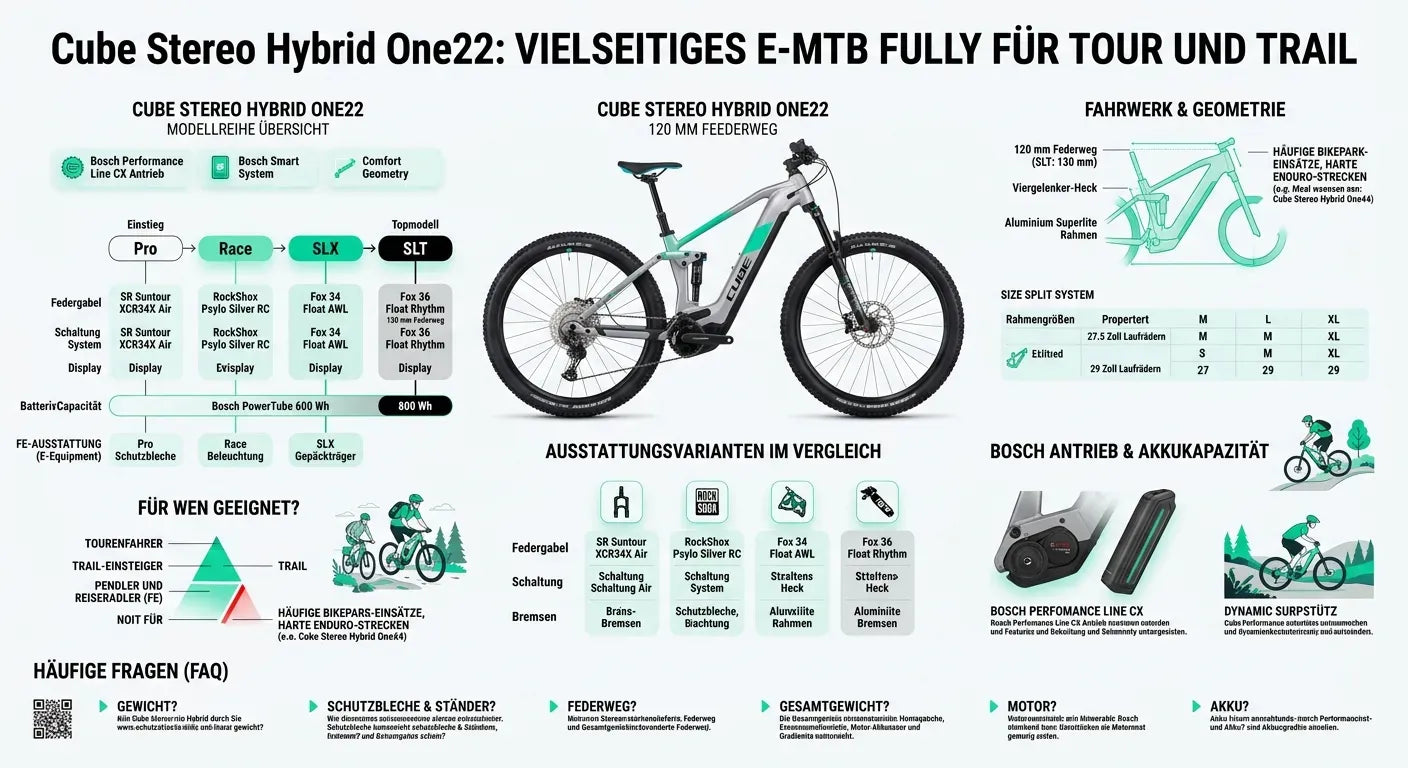 E-Mountainbike Cube Stereo Hybrid One22, 120 mm Federweg, Bosch Antrieb, ideal für Touren und Trail-Enthusiasten.