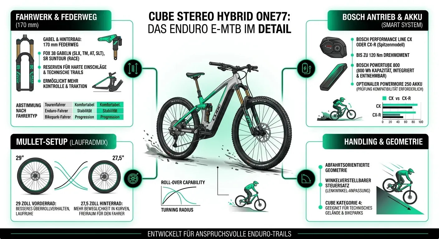 Cube Stereo Hybrid ONE77 E-MTB; Details zu Fahrwerk, Bosch Antrieb, Mullet-Setup und Geometrie für Enduro-Trails.