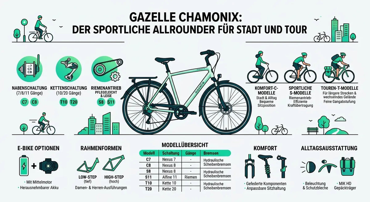 Gazelle Chamonix Fahrrad, sportlicher Allrounder für Stadt und Tour, E-Bike Optionen, verschiedene Modellvarianten.