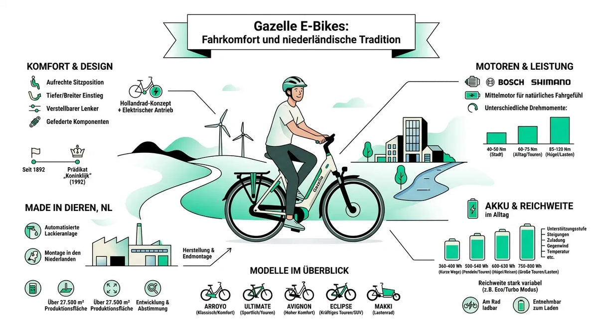 Illustration eines Gazelle E-Bikes mit Informationen zu Komfort, Design, Motoren und Modellen für verschiedene Einsatzbereiche.